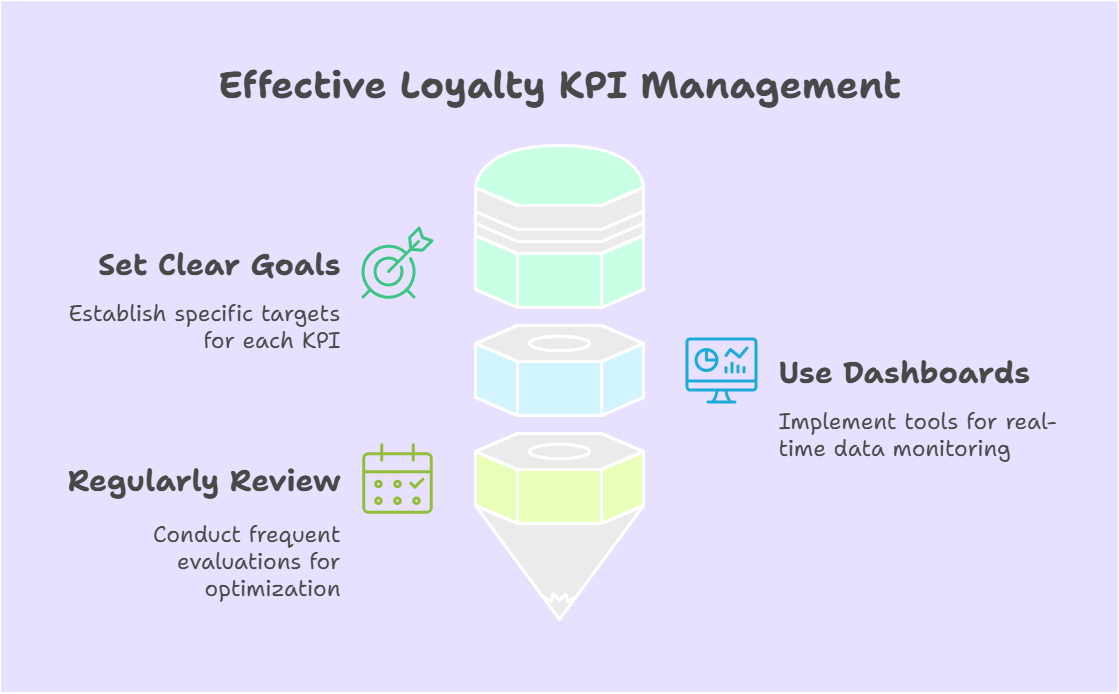 Best Practices for Tracking and Measuring Loyalty KPIs