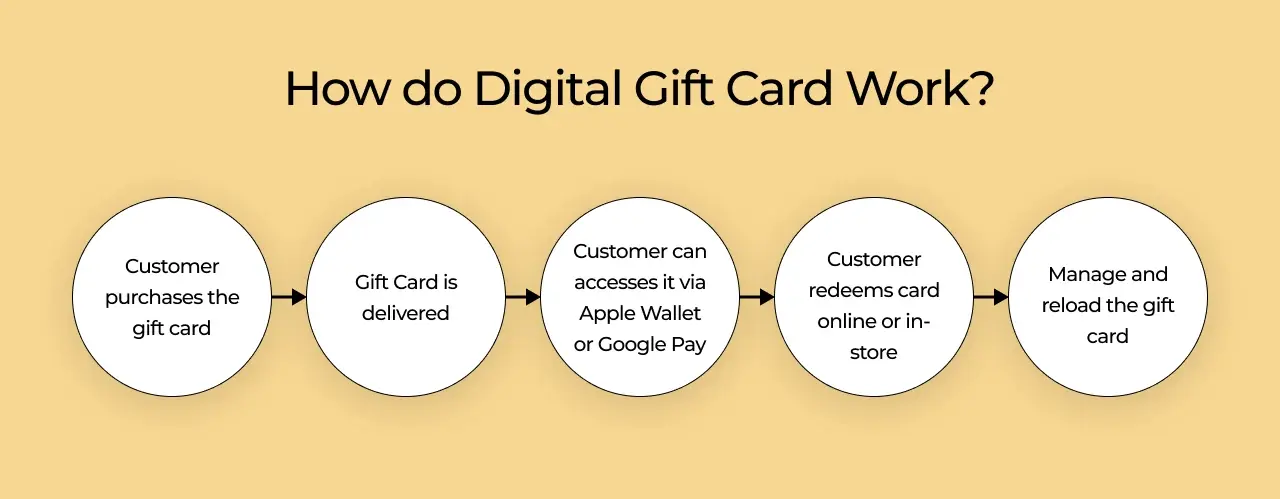  How do digital gift cards work