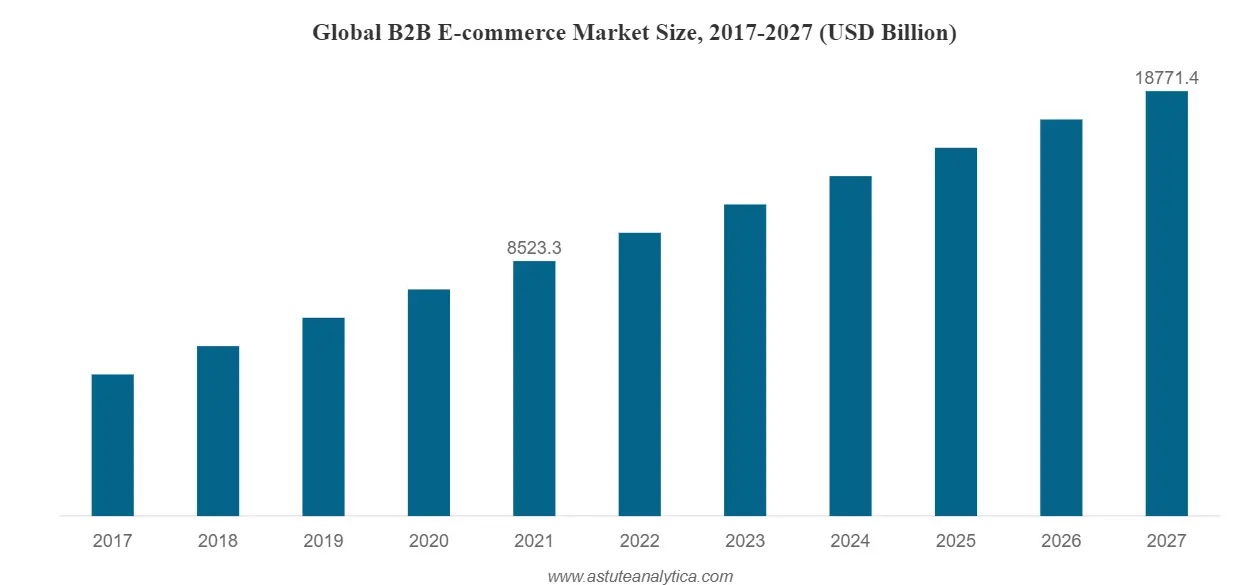 screenshot of ecommerce market size