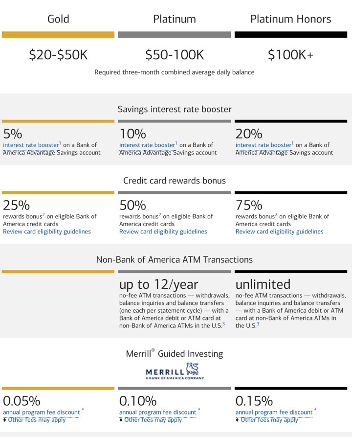 Bank of America Preferred Rewards Program 