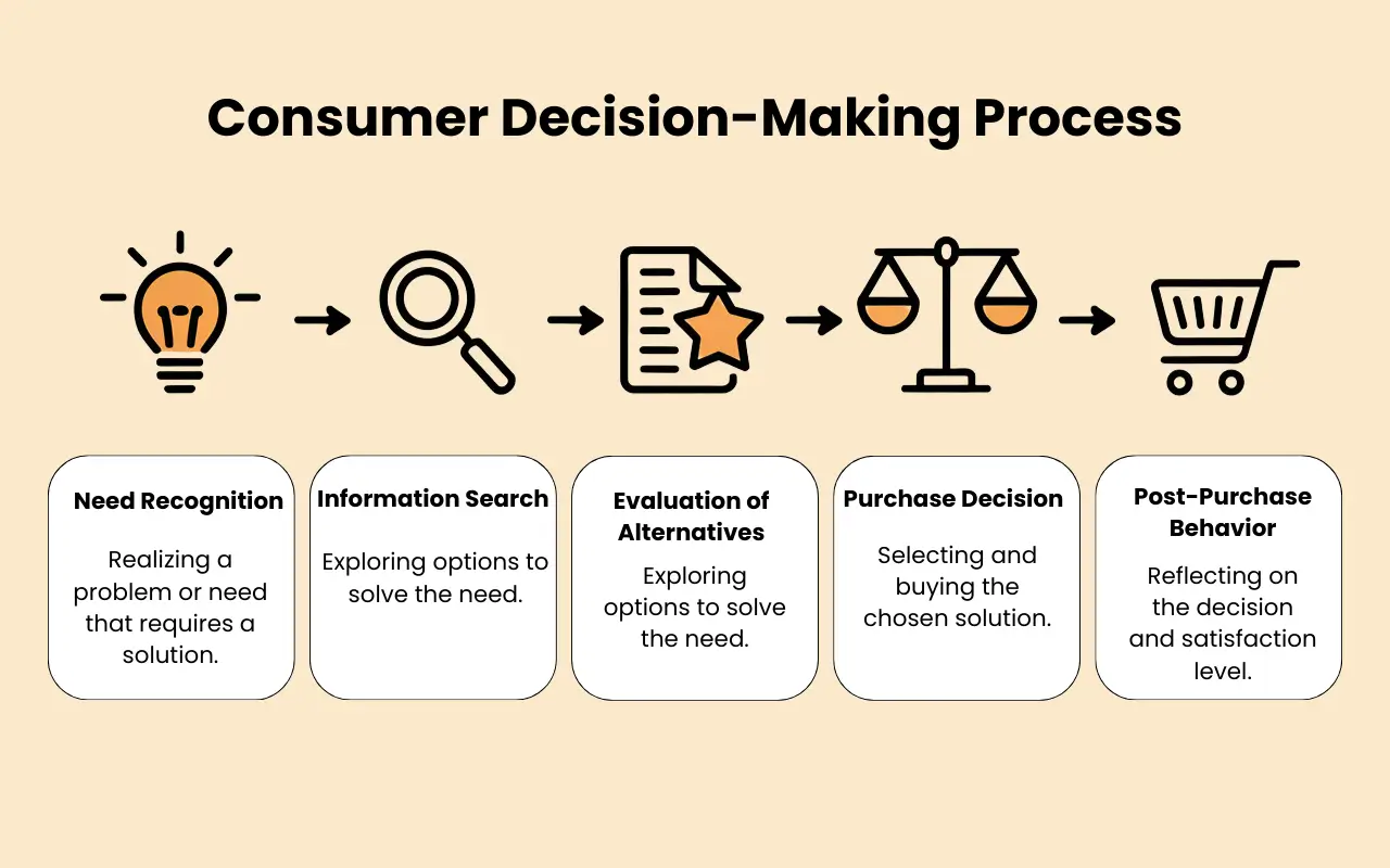 Stages of Consumer Decision-Making Process