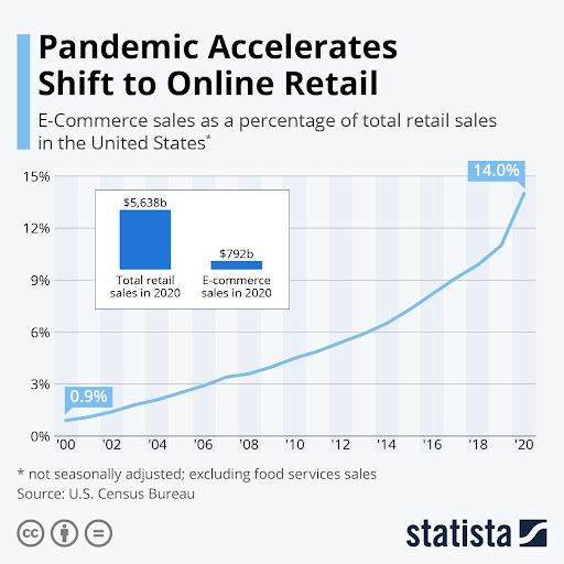 ecommerce sales chart