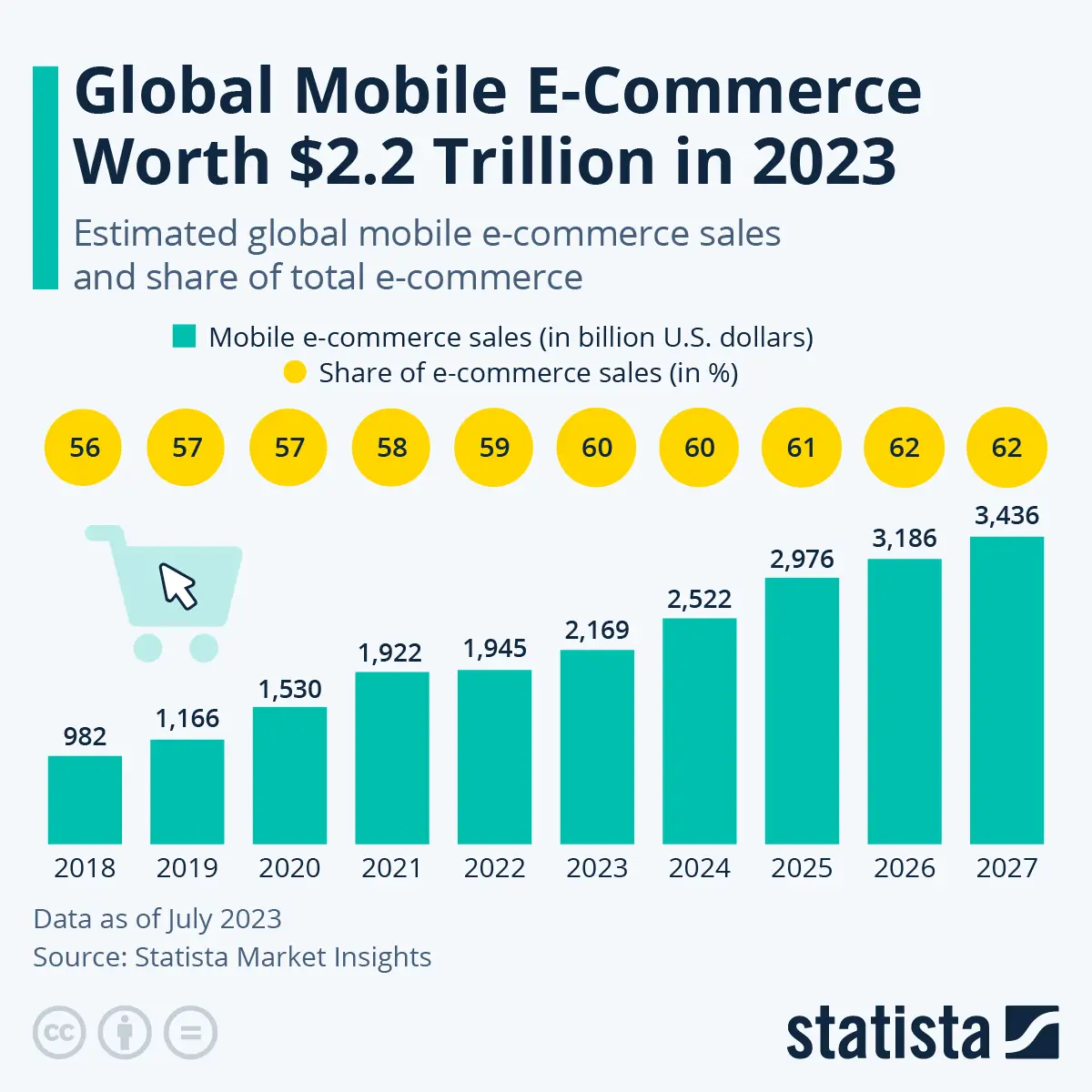 future ecommerce stats for mobile commerce