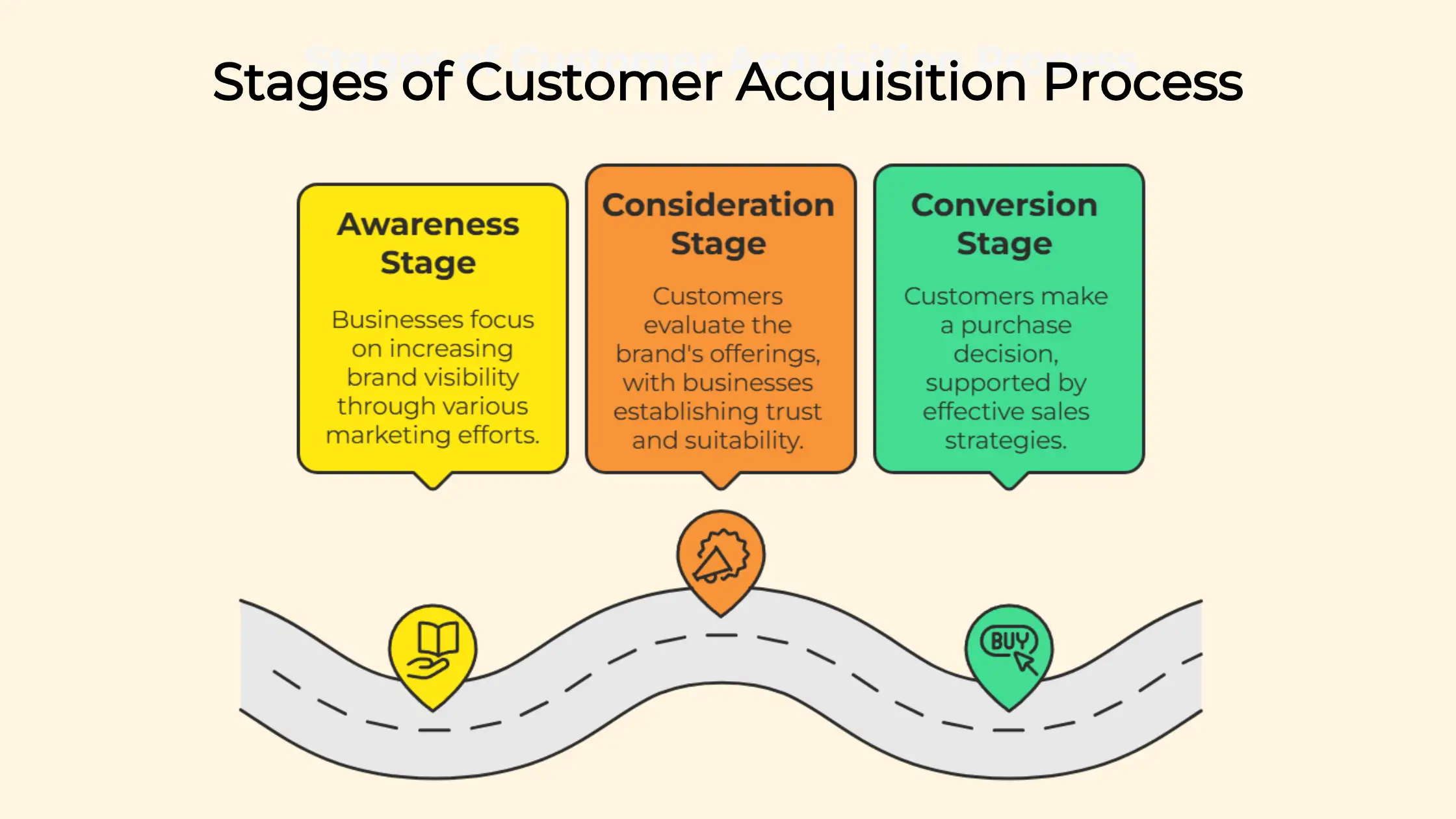 Stages of customer acquisition process