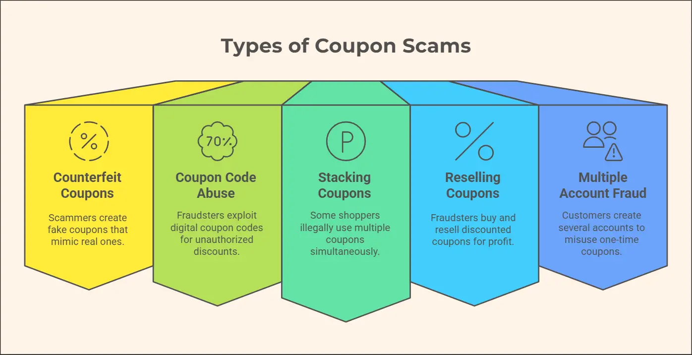 Common types of coupon scams